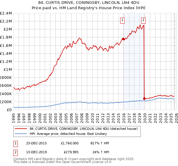 84, CURTIS DRIVE, CONINGSBY, LINCOLN, LN4 4DU: Price paid vs HM Land Registry's House Price Index