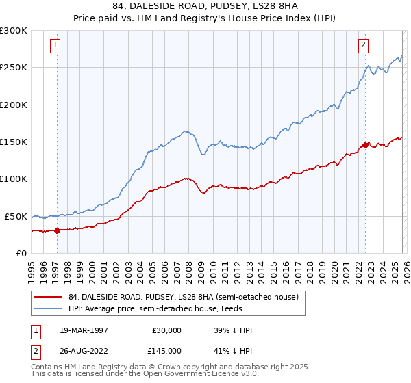 84, DALESIDE ROAD, PUDSEY, LS28 8HA: Price paid vs HM Land Registry's House Price Index