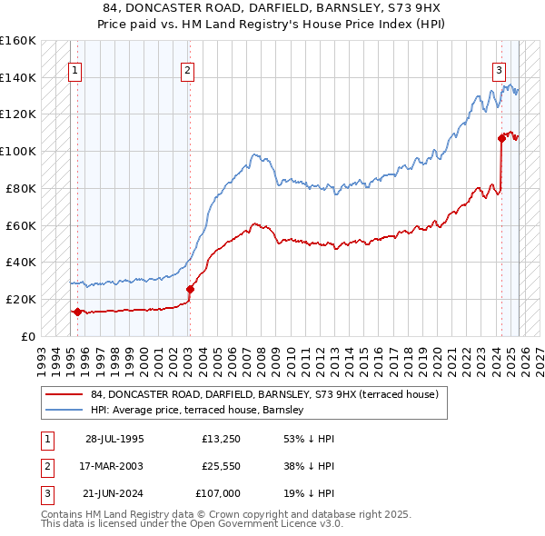 84, DONCASTER ROAD, DARFIELD, BARNSLEY, S73 9HX: Price paid vs HM Land Registry's House Price Index