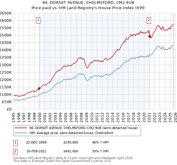 84, DORSET AVENUE, CHELMSFORD, CM2 9UB: Price paid vs HM Land Registry's House Price Index