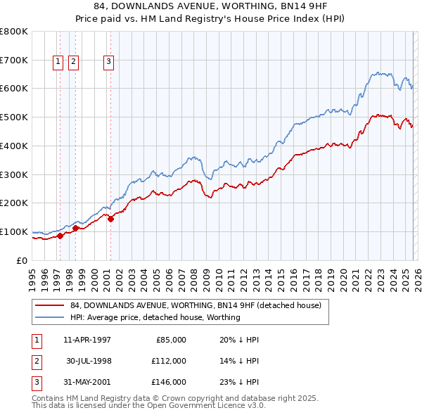 84, DOWNLANDS AVENUE, WORTHING, BN14 9HF: Price paid vs HM Land Registry's House Price Index