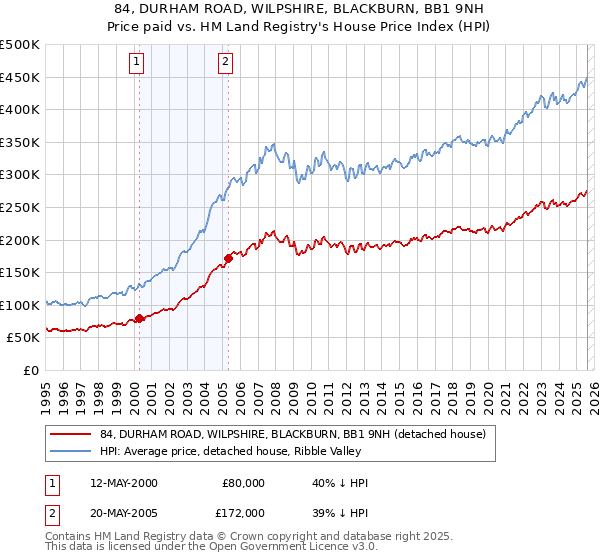 84, DURHAM ROAD, WILPSHIRE, BLACKBURN, BB1 9NH: Price paid vs HM Land Registry's House Price Index