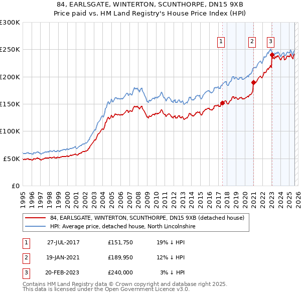 84, EARLSGATE, WINTERTON, SCUNTHORPE, DN15 9XB: Price paid vs HM Land Registry's House Price Index