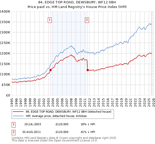 84, EDGE TOP ROAD, DEWSBURY, WF12 0BH: Price paid vs HM Land Registry's House Price Index