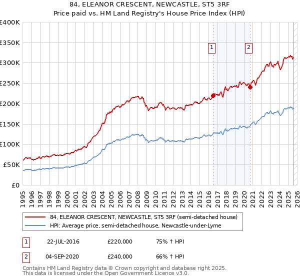 84, ELEANOR CRESCENT, NEWCASTLE, ST5 3RF: Price paid vs HM Land Registry's House Price Index