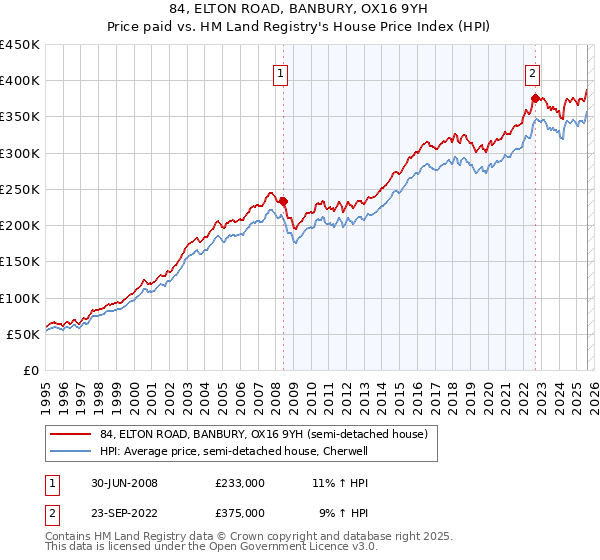 84, ELTON ROAD, BANBURY, OX16 9YH: Price paid vs HM Land Registry's House Price Index