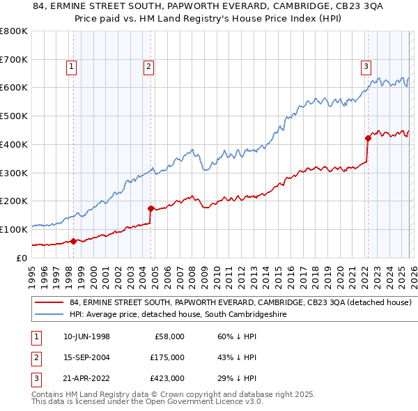 84, ERMINE STREET SOUTH, PAPWORTH EVERARD, CAMBRIDGE, CB23 3QA: Price paid vs HM Land Registry's House Price Index