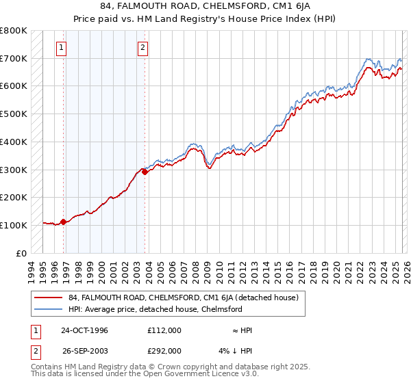 84, FALMOUTH ROAD, CHELMSFORD, CM1 6JA: Price paid vs HM Land Registry's House Price Index