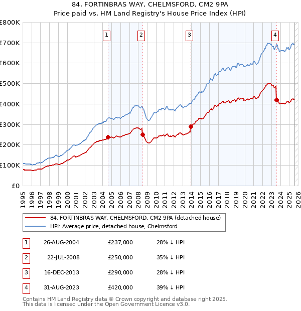 84, FORTINBRAS WAY, CHELMSFORD, CM2 9PA: Price paid vs HM Land Registry's House Price Index