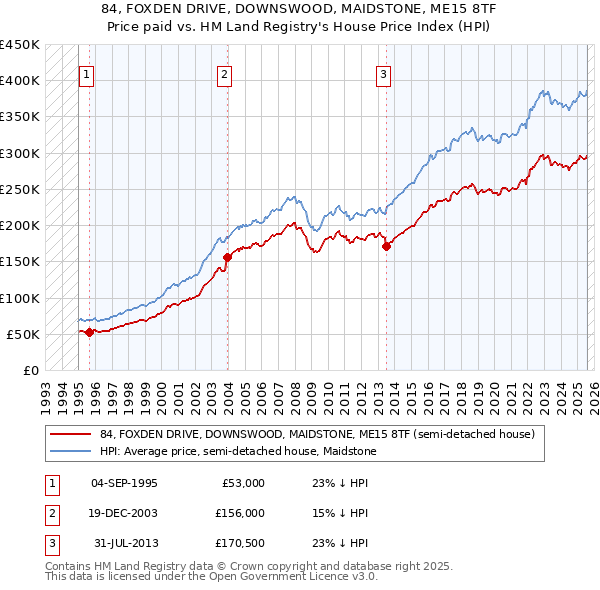 84, FOXDEN DRIVE, DOWNSWOOD, MAIDSTONE, ME15 8TF: Price paid vs HM Land Registry's House Price Index