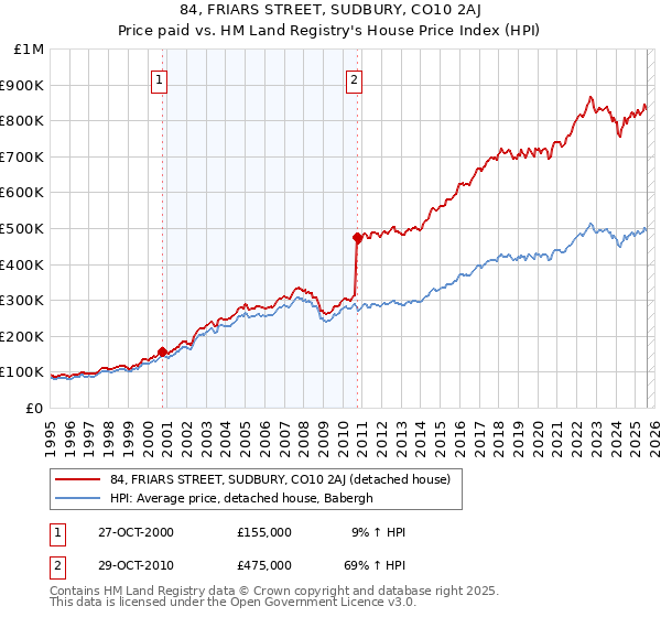 84, FRIARS STREET, SUDBURY, CO10 2AJ: Price paid vs HM Land Registry's House Price Index