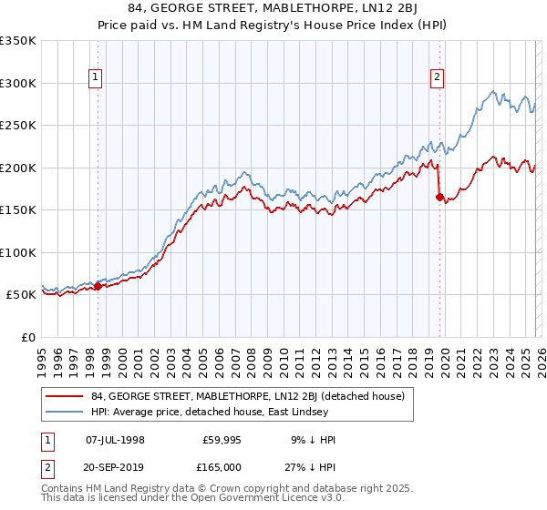 84, GEORGE STREET, MABLETHORPE, LN12 2BJ: Price paid vs HM Land Registry's House Price Index