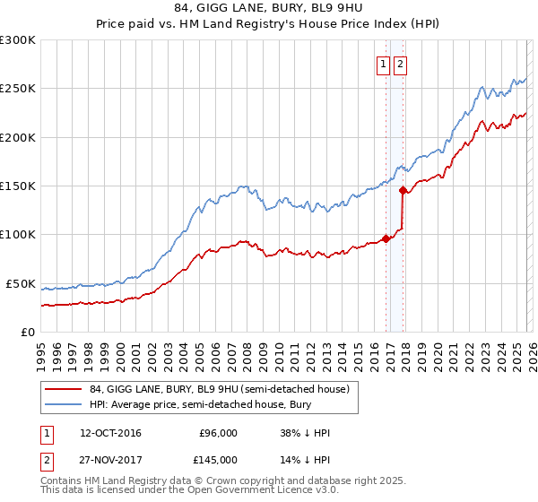 84, GIGG LANE, BURY, BL9 9HU: Price paid vs HM Land Registry's House Price Index