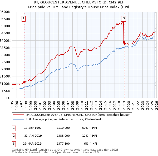 84, GLOUCESTER AVENUE, CHELMSFORD, CM2 9LF: Price paid vs HM Land Registry's House Price Index