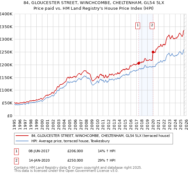 84, GLOUCESTER STREET, WINCHCOMBE, CHELTENHAM, GL54 5LX: Price paid vs HM Land Registry's House Price Index