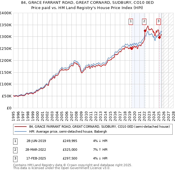84, GRACE FARRANT ROAD, GREAT CORNARD, SUDBURY, CO10 0ED: Price paid vs HM Land Registry's House Price Index
