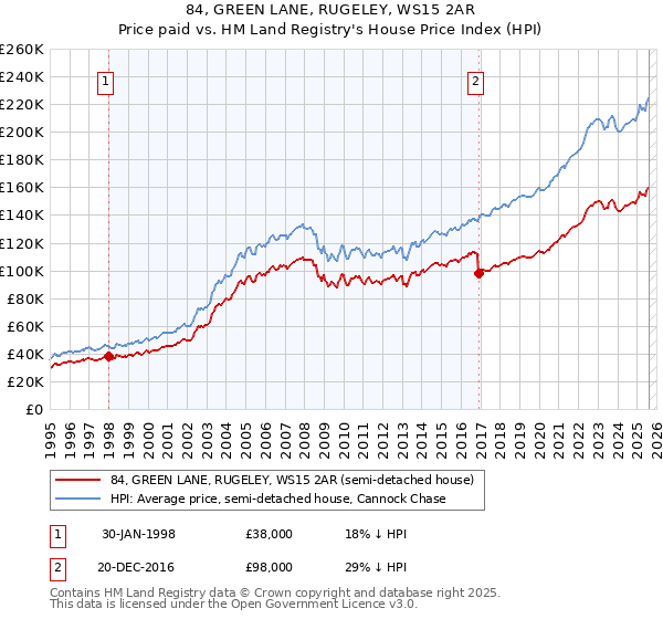 84, GREEN LANE, RUGELEY, WS15 2AR: Price paid vs HM Land Registry's House Price Index