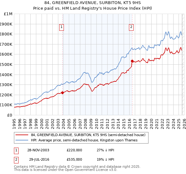 84, GREENFIELD AVENUE, SURBITON, KT5 9HS: Price paid vs HM Land Registry's House Price Index