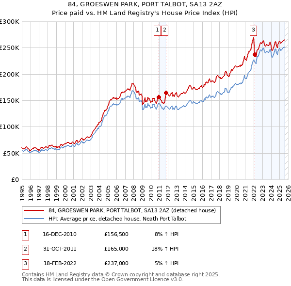 84, GROESWEN PARK, PORT TALBOT, SA13 2AZ: Price paid vs HM Land Registry's House Price Index
