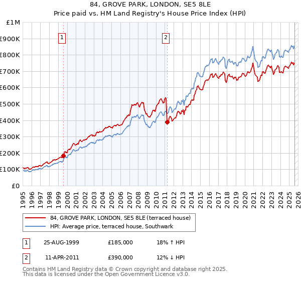 84, GROVE PARK, LONDON, SE5 8LE: Price paid vs HM Land Registry's House Price Index