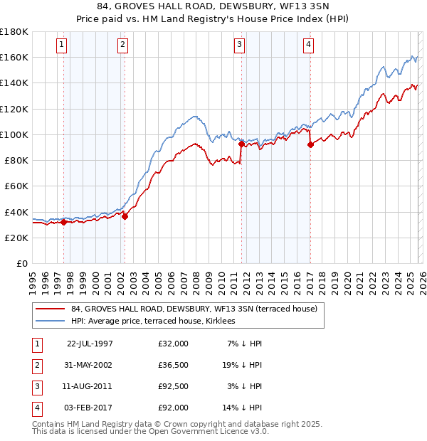 84, GROVES HALL ROAD, DEWSBURY, WF13 3SN: Price paid vs HM Land Registry's House Price Index
