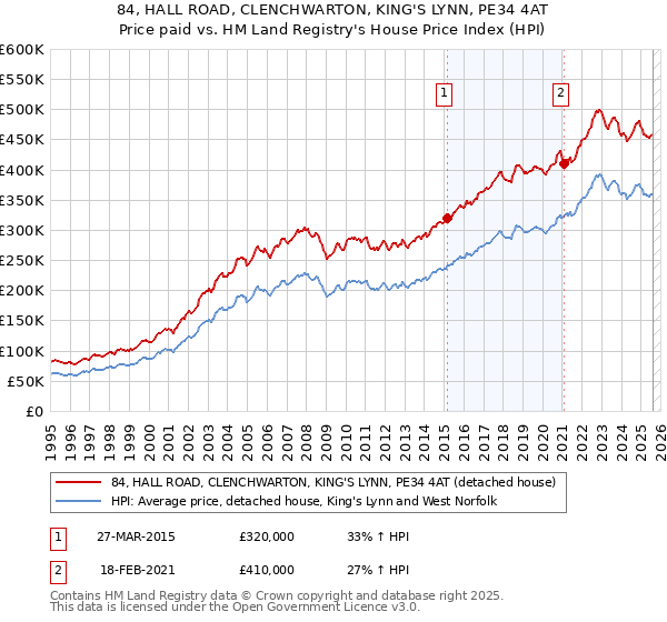 84, HALL ROAD, CLENCHWARTON, KING'S LYNN, PE34 4AT: Price paid vs HM Land Registry's House Price Index