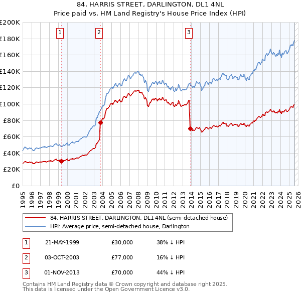 84, HARRIS STREET, DARLINGTON, DL1 4NL: Price paid vs HM Land Registry's House Price Index