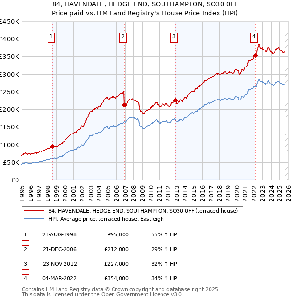 84, HAVENDALE, HEDGE END, SOUTHAMPTON, SO30 0FF: Price paid vs HM Land Registry's House Price Index