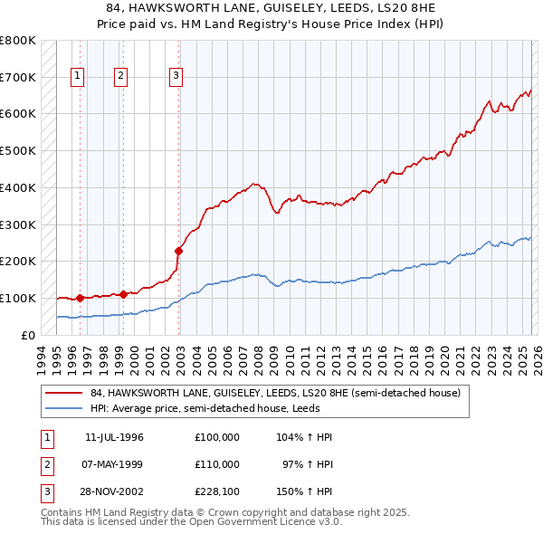 84, HAWKSWORTH LANE, GUISELEY, LEEDS, LS20 8HE: Price paid vs HM Land Registry's House Price Index