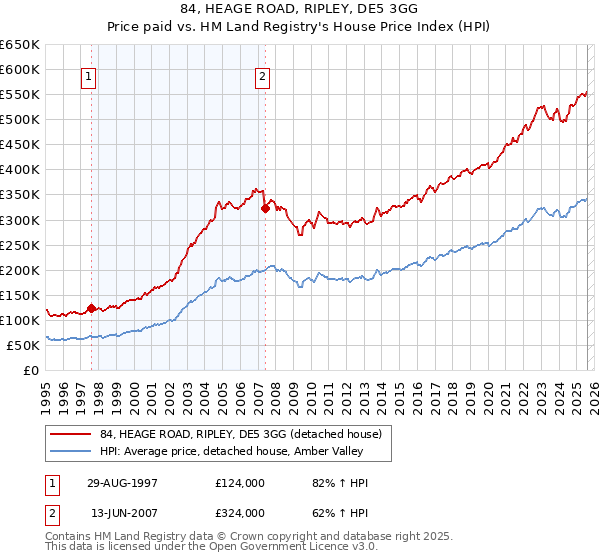 84, HEAGE ROAD, RIPLEY, DE5 3GG: Price paid vs HM Land Registry's House Price Index