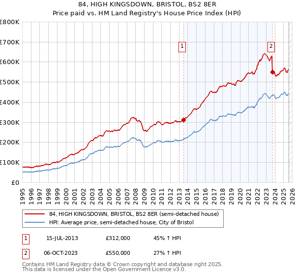 84, HIGH KINGSDOWN, BRISTOL, BS2 8ER: Price paid vs HM Land Registry's House Price Index