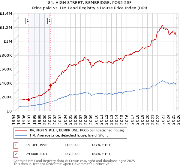 84, HIGH STREET, BEMBRIDGE, PO35 5SF: Price paid vs HM Land Registry's House Price Index