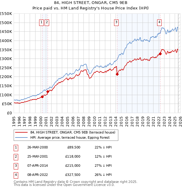84, HIGH STREET, ONGAR, CM5 9EB: Price paid vs HM Land Registry's House Price Index