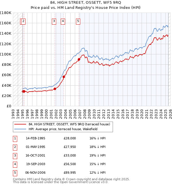84, HIGH STREET, OSSETT, WF5 9RQ: Price paid vs HM Land Registry's House Price Index