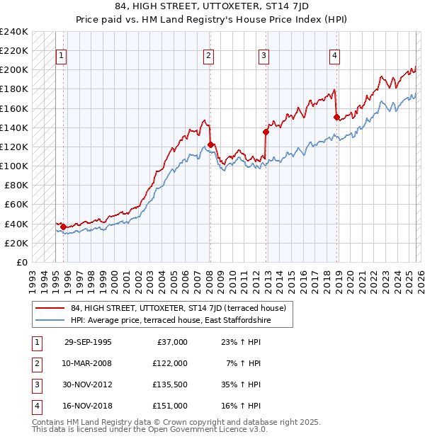84, HIGH STREET, UTTOXETER, ST14 7JD: Price paid vs HM Land Registry's House Price Index