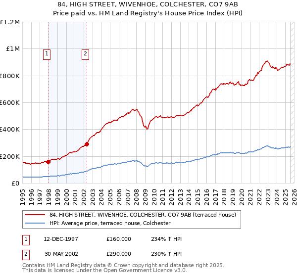 84, HIGH STREET, WIVENHOE, COLCHESTER, CO7 9AB: Price paid vs HM Land Registry's House Price Index