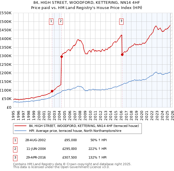 84, HIGH STREET, WOODFORD, KETTERING, NN14 4HF: Price paid vs HM Land Registry's House Price Index