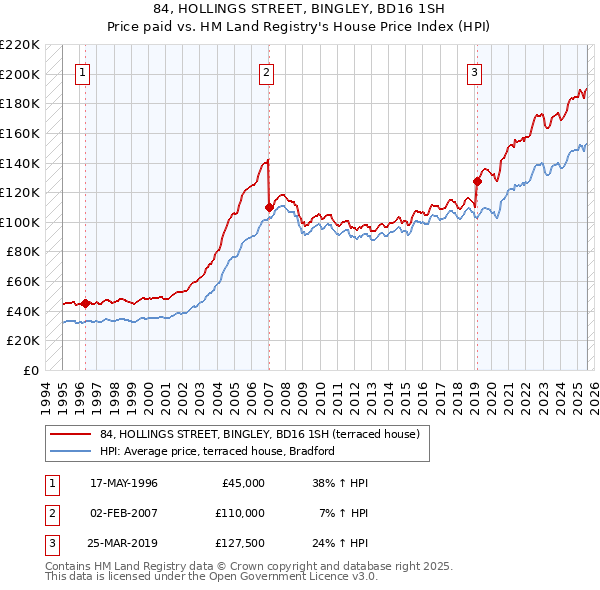 84, HOLLINGS STREET, BINGLEY, BD16 1SH: Price paid vs HM Land Registry's House Price Index