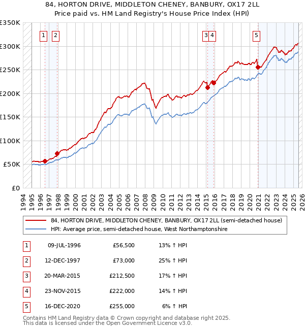 84, HORTON DRIVE, MIDDLETON CHENEY, BANBURY, OX17 2LL: Price paid vs HM Land Registry's House Price Index