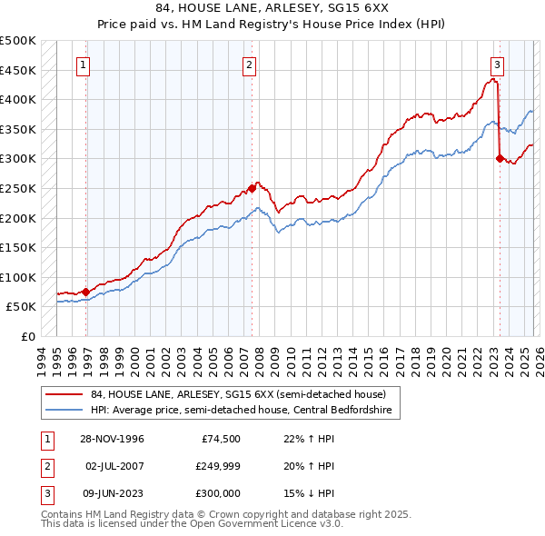 84, HOUSE LANE, ARLESEY, SG15 6XX: Price paid vs HM Land Registry's House Price Index