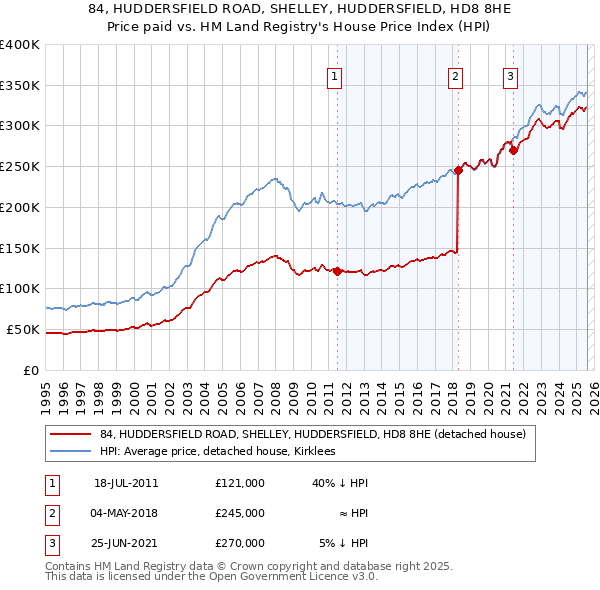 84, HUDDERSFIELD ROAD, SHELLEY, HUDDERSFIELD, HD8 8HE: Price paid vs HM Land Registry's House Price Index