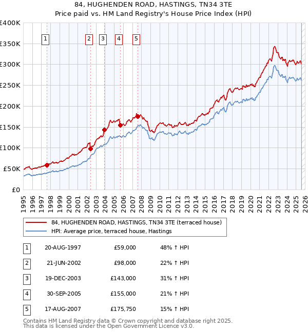 84, HUGHENDEN ROAD, HASTINGS, TN34 3TE: Price paid vs HM Land Registry's House Price Index