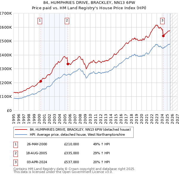 84, HUMPHRIES DRIVE, BRACKLEY, NN13 6PW: Price paid vs HM Land Registry's House Price Index
