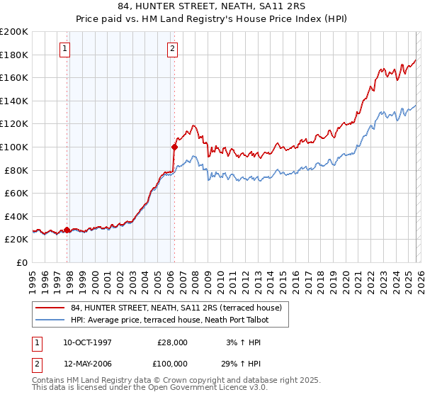 84, HUNTER STREET, NEATH, SA11 2RS: Price paid vs HM Land Registry's House Price Index