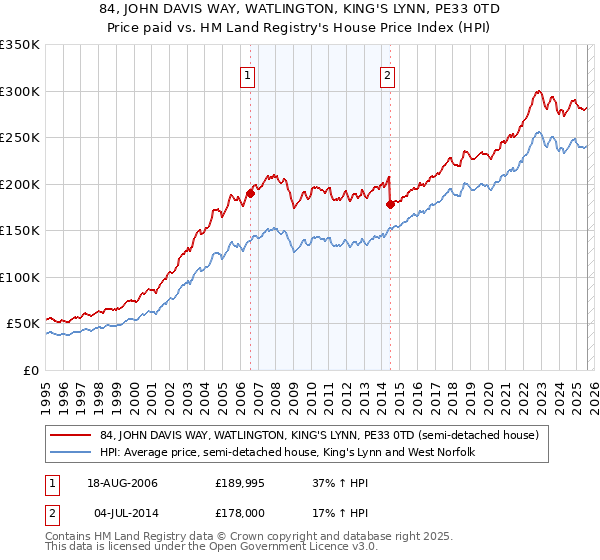 84, JOHN DAVIS WAY, WATLINGTON, KING'S LYNN, PE33 0TD: Price paid vs HM Land Registry's House Price Index