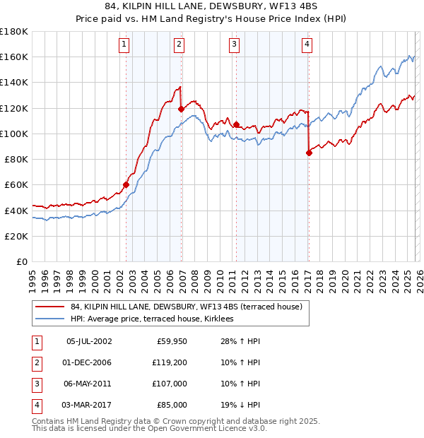 84, KILPIN HILL LANE, DEWSBURY, WF13 4BS: Price paid vs HM Land Registry's House Price Index
