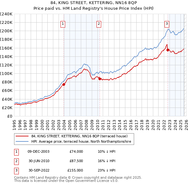 84, KING STREET, KETTERING, NN16 8QP: Price paid vs HM Land Registry's House Price Index