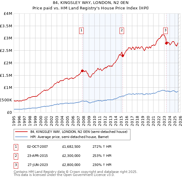 84, KINGSLEY WAY, LONDON, N2 0EN: Price paid vs HM Land Registry's House Price Index