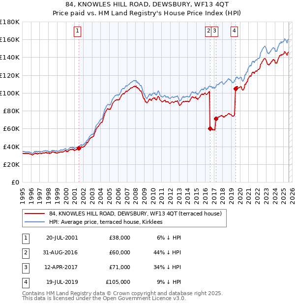 84, KNOWLES HILL ROAD, DEWSBURY, WF13 4QT: Price paid vs HM Land Registry's House Price Index
