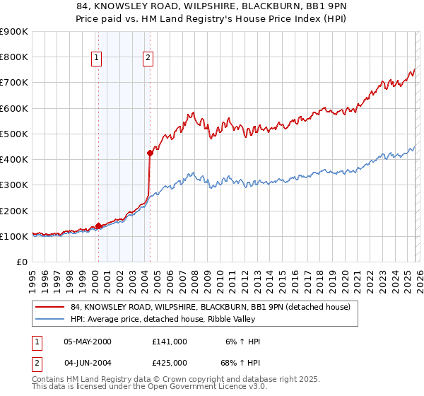 84, KNOWSLEY ROAD, WILPSHIRE, BLACKBURN, BB1 9PN: Price paid vs HM Land Registry's House Price Index